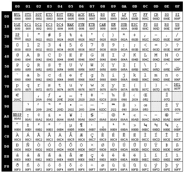 Windows-1252 编码表